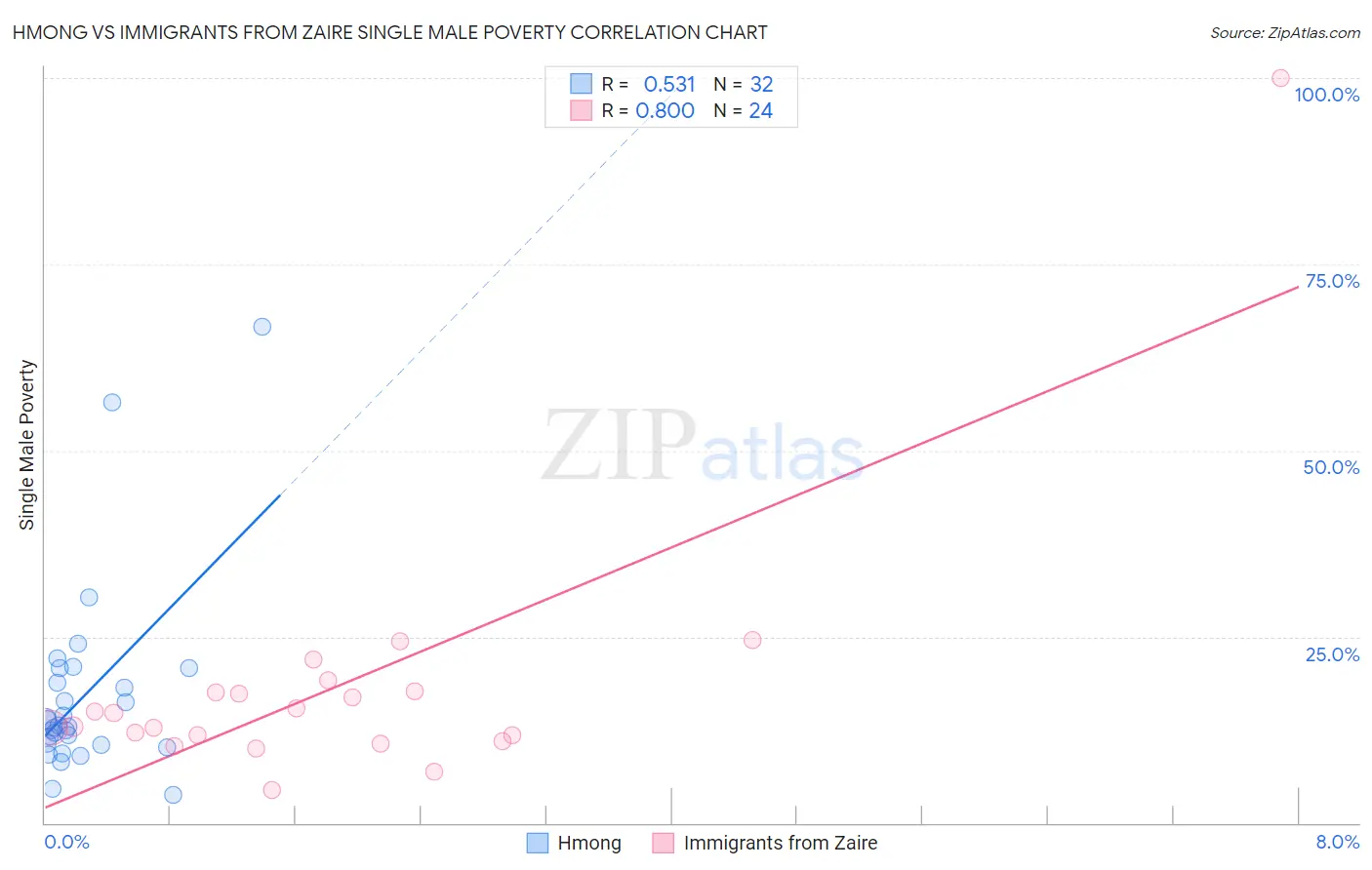 Hmong vs Immigrants from Zaire Single Male Poverty