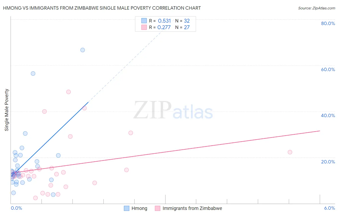 Hmong vs Immigrants from Zimbabwe Single Male Poverty