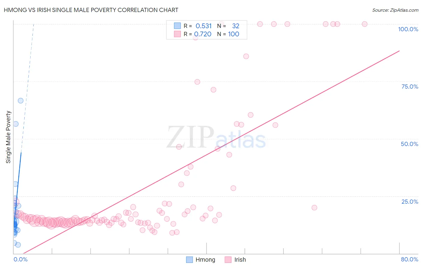 Hmong vs Irish Single Male Poverty