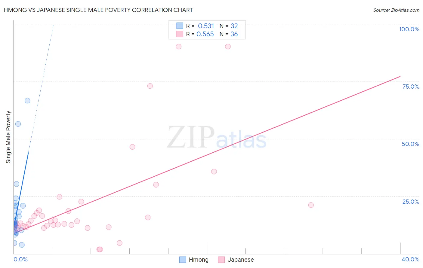 Hmong vs Japanese Single Male Poverty