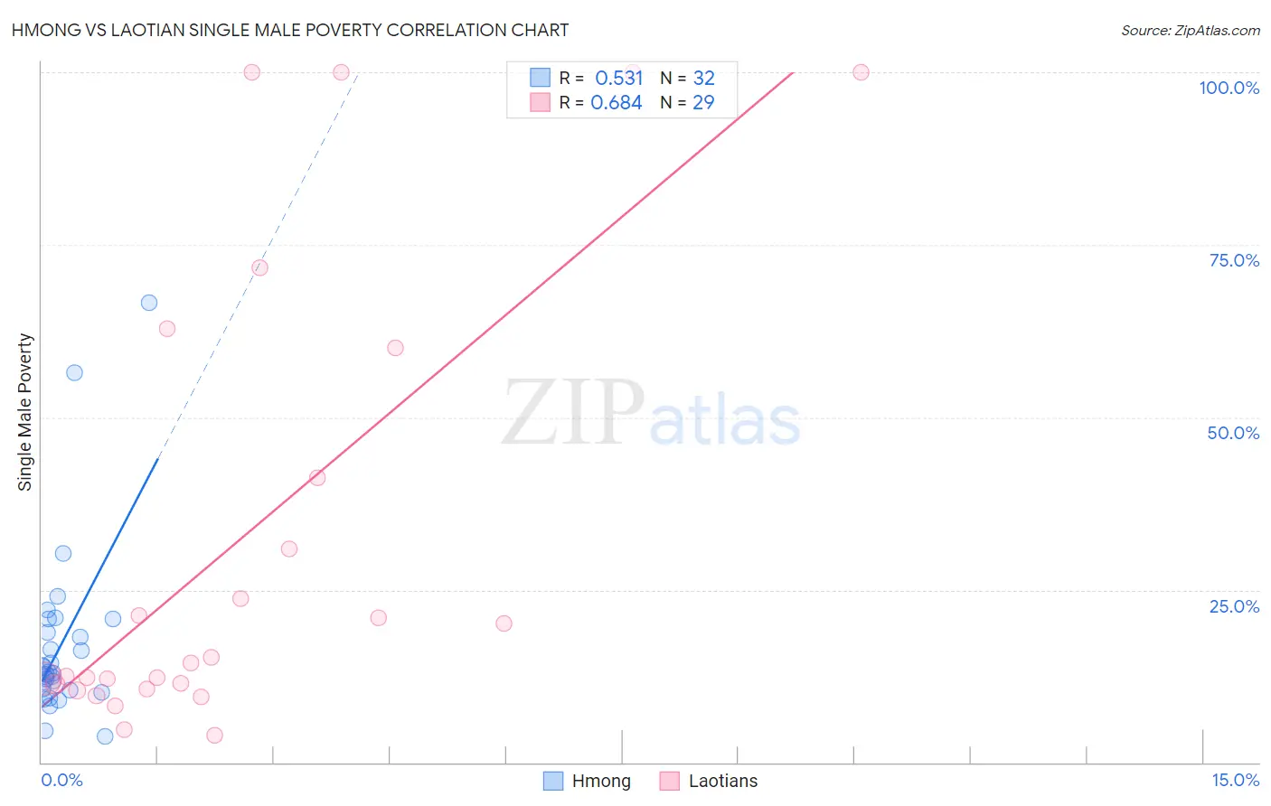 Hmong vs Laotian Single Male Poverty