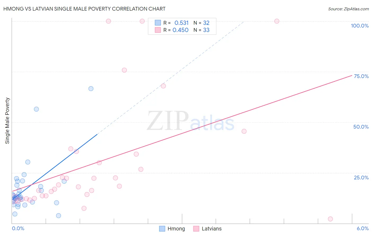 Hmong vs Latvian Single Male Poverty