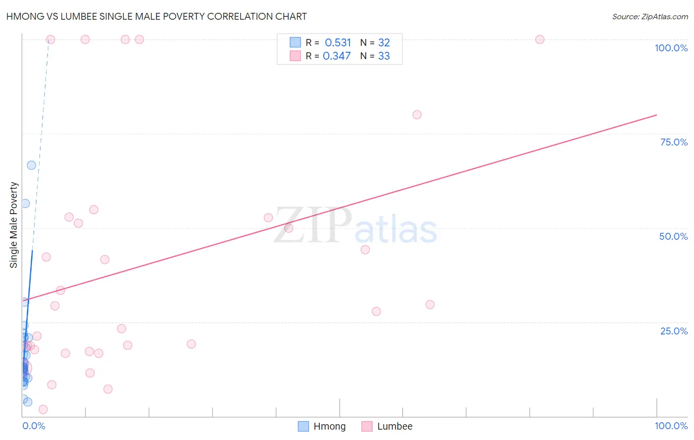Hmong vs Lumbee Single Male Poverty