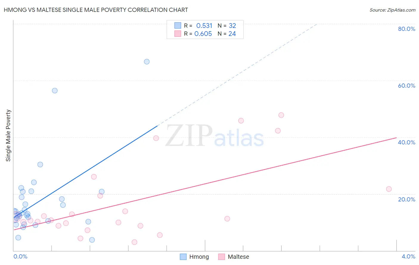 Hmong vs Maltese Single Male Poverty
