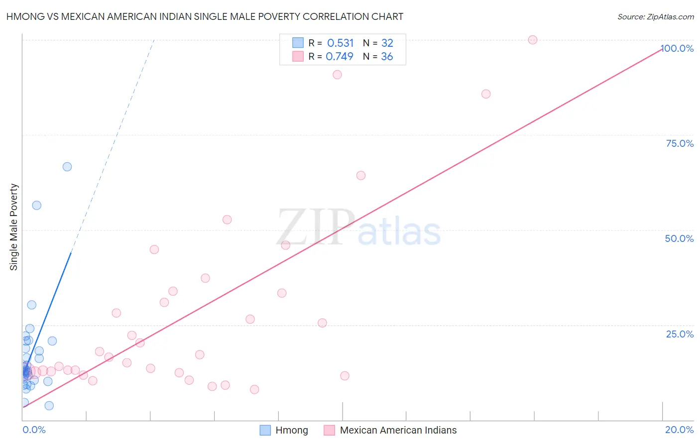 Hmong vs Mexican American Indian Single Male Poverty