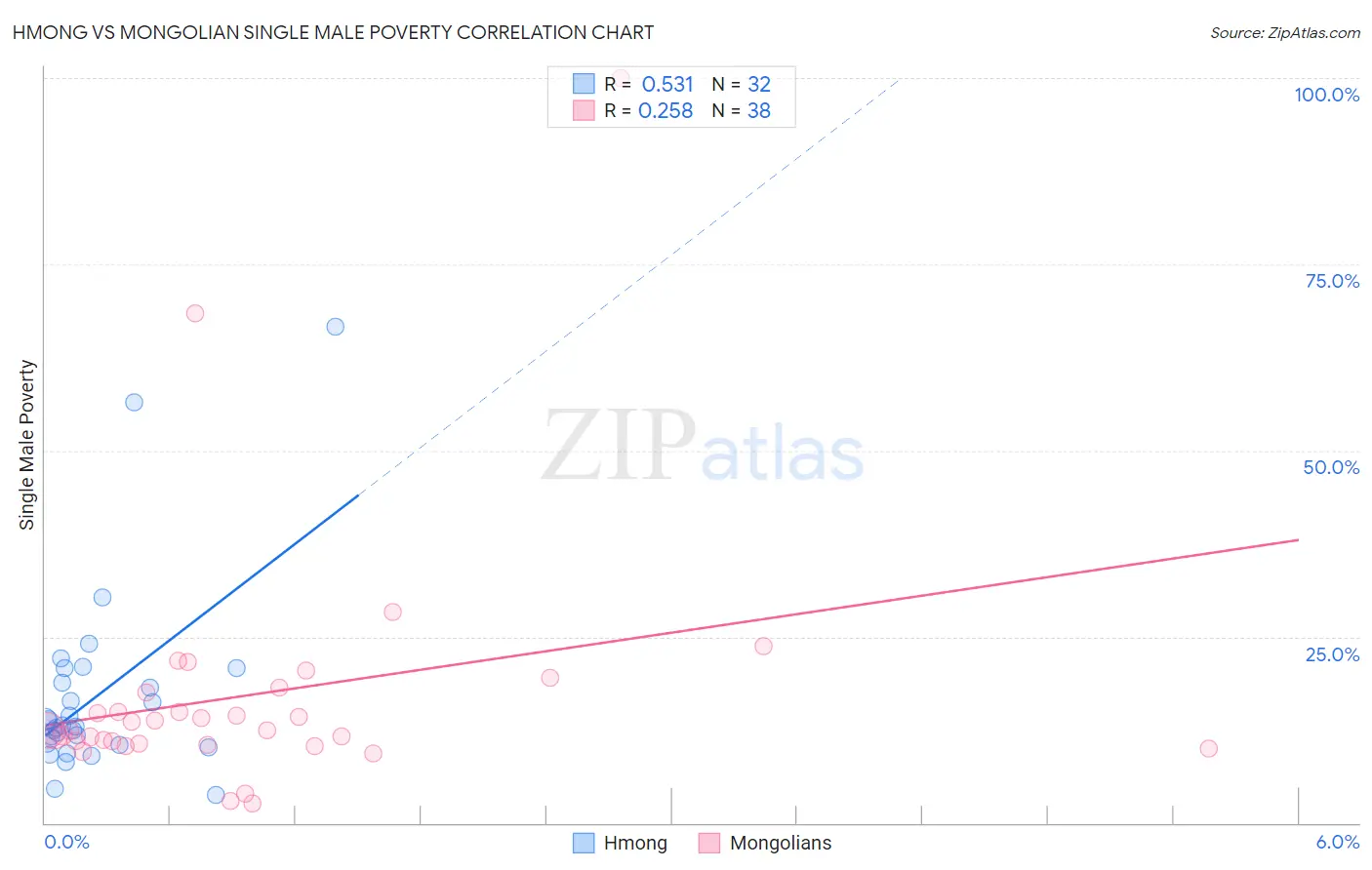 Hmong vs Mongolian Single Male Poverty