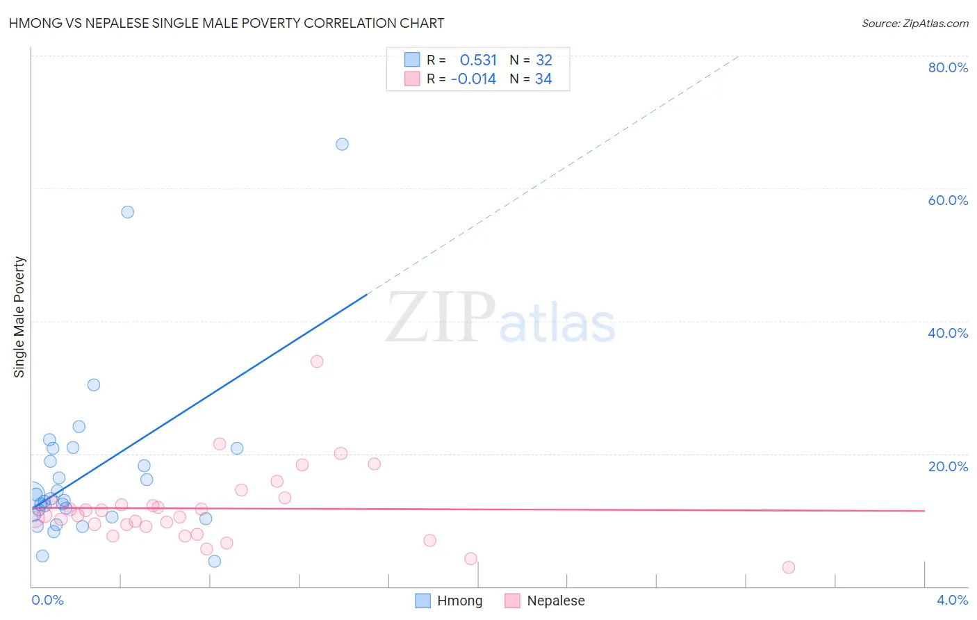 Hmong vs Nepalese Single Male Poverty