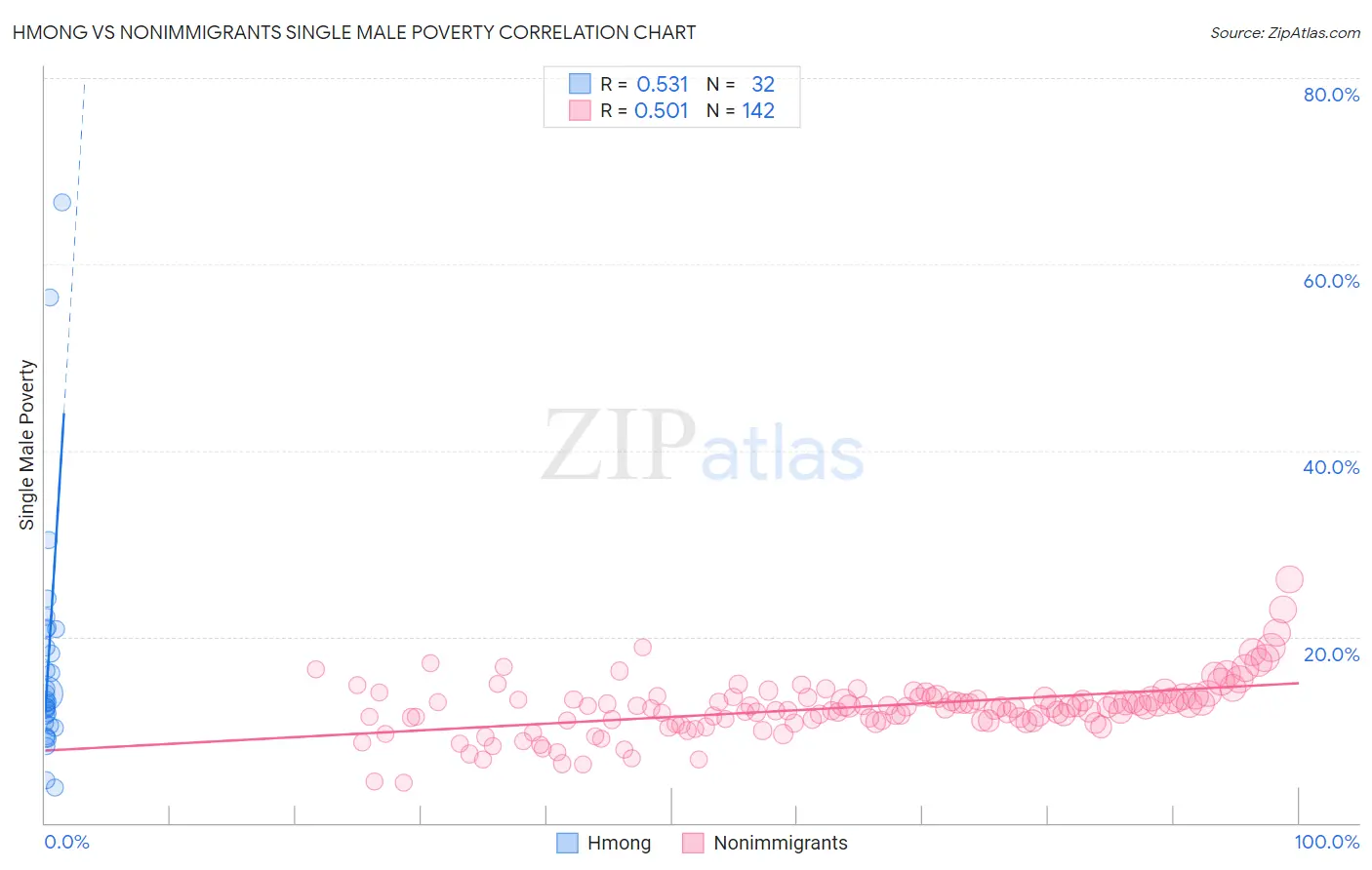 Hmong vs Nonimmigrants Single Male Poverty