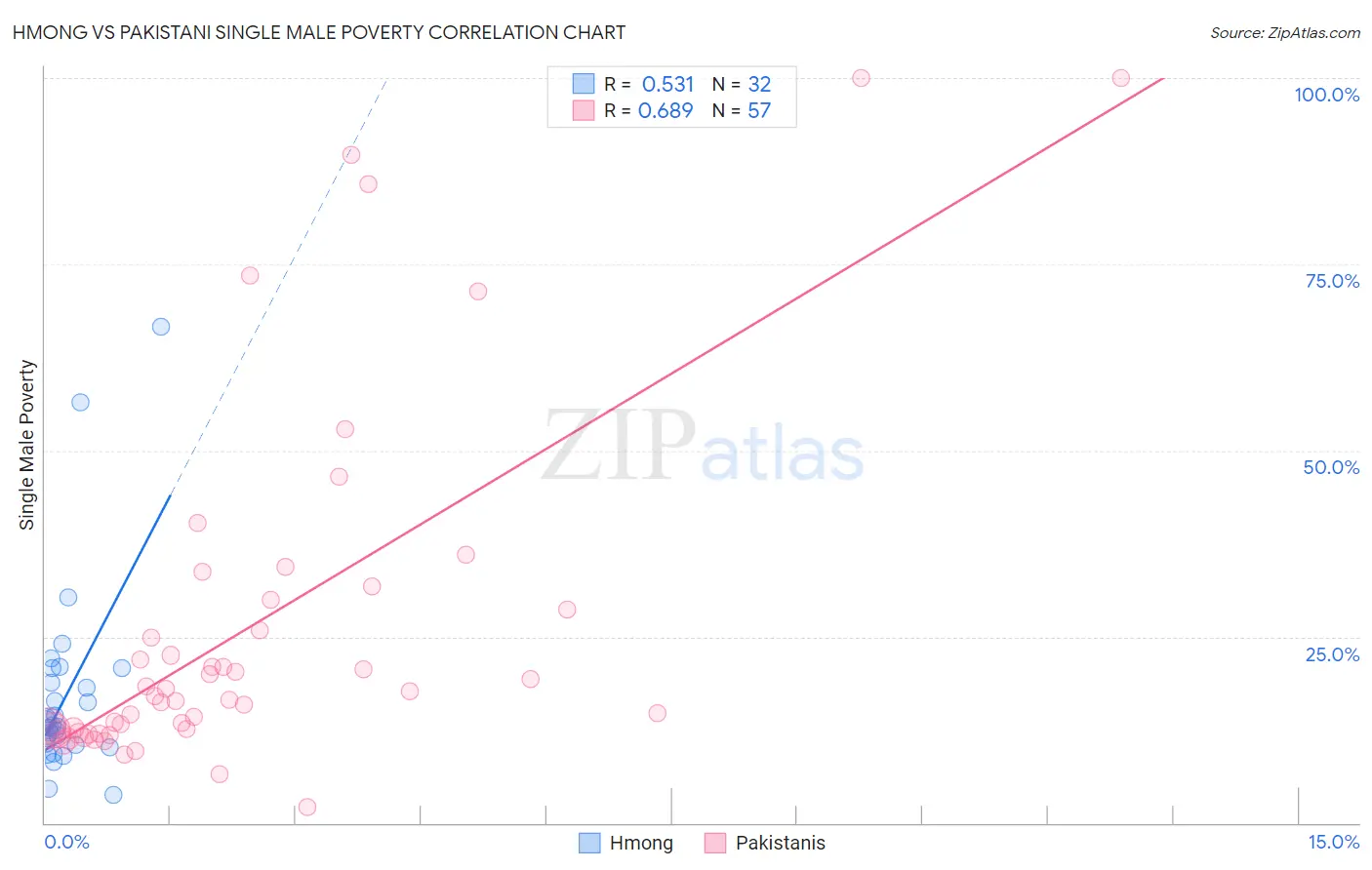 Hmong vs Pakistani Single Male Poverty