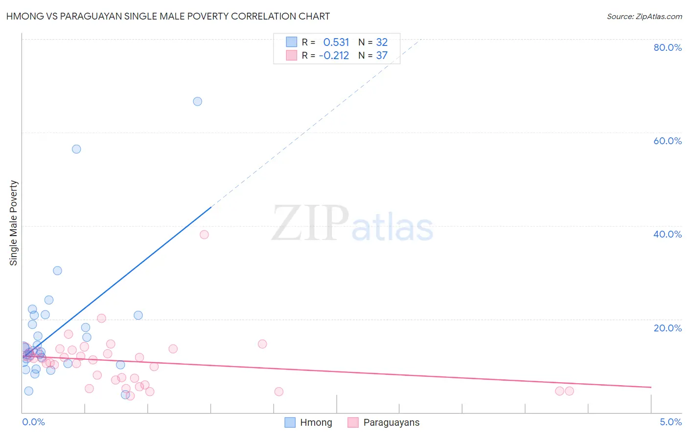 Hmong vs Paraguayan Single Male Poverty