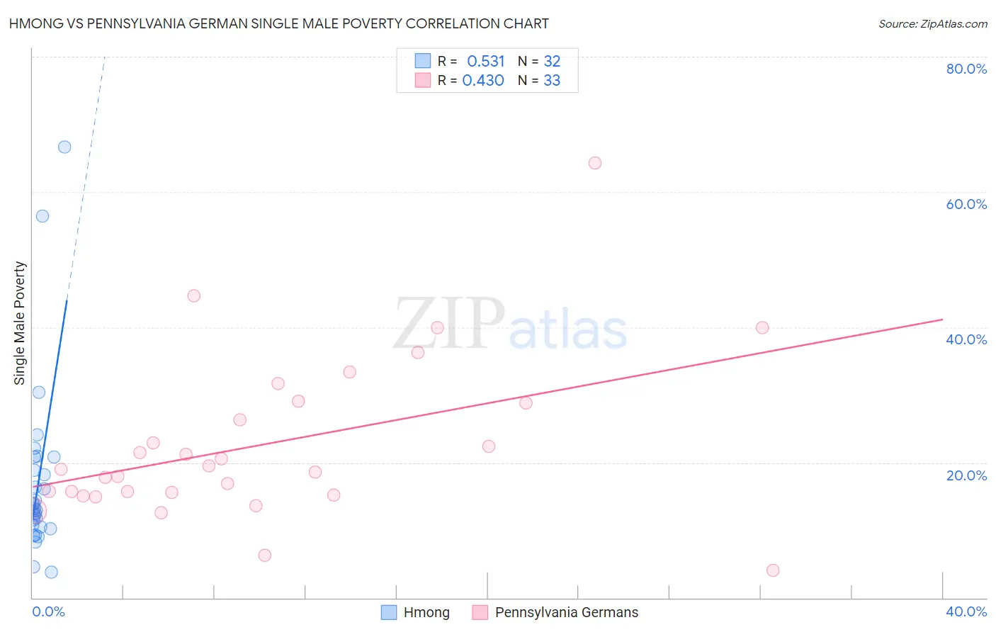 Hmong vs Pennsylvania German Single Male Poverty