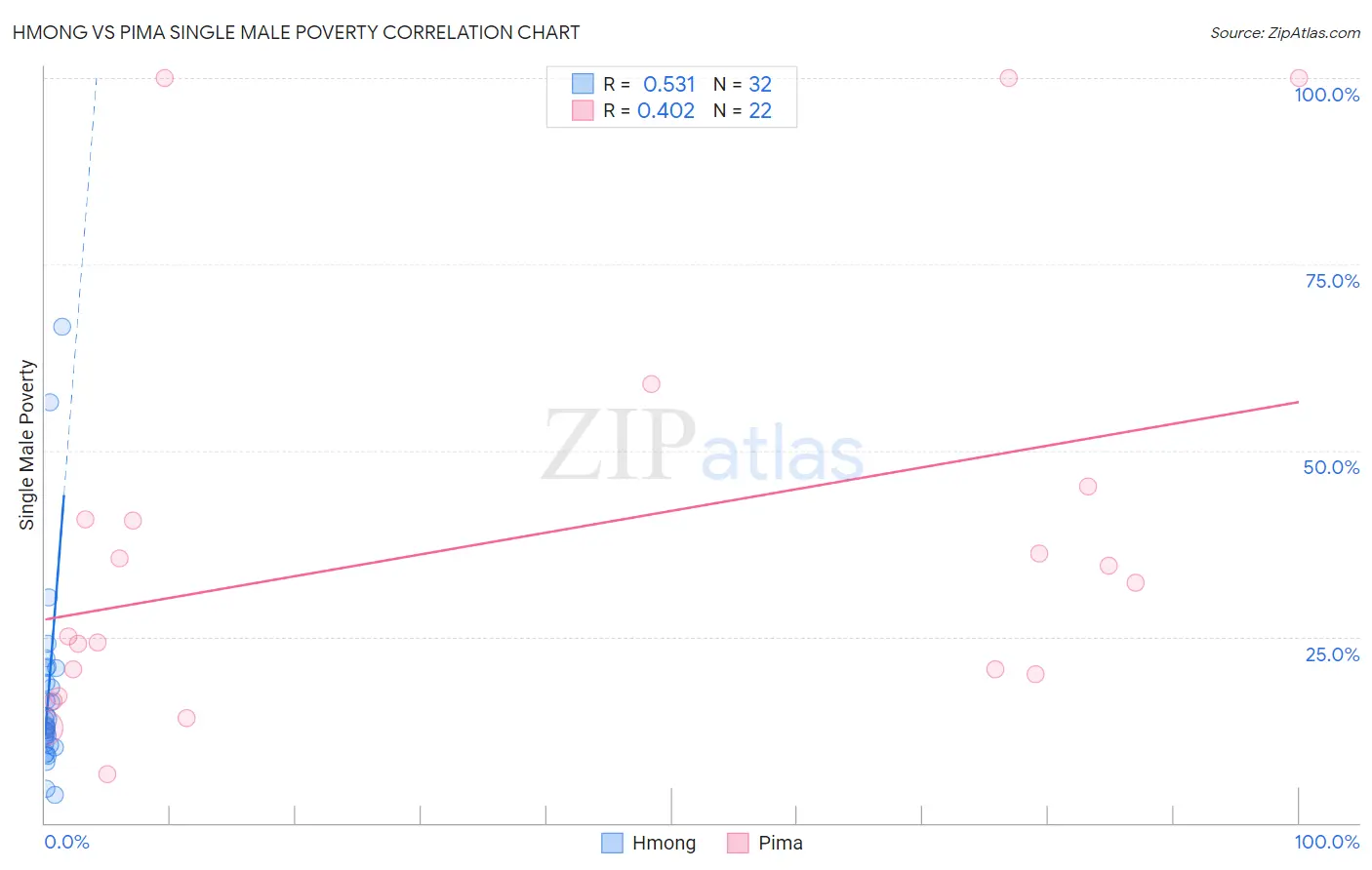 Hmong vs Pima Single Male Poverty