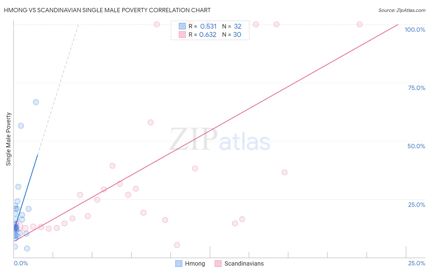Hmong vs Scandinavian Single Male Poverty
