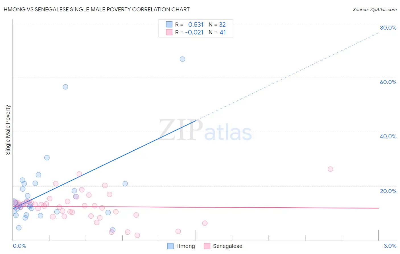 Hmong vs Senegalese Single Male Poverty