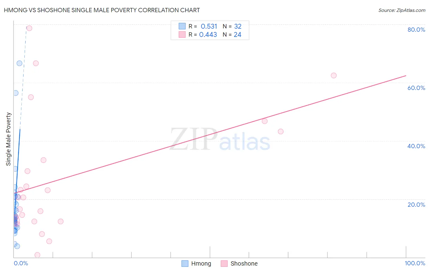 Hmong vs Shoshone Single Male Poverty