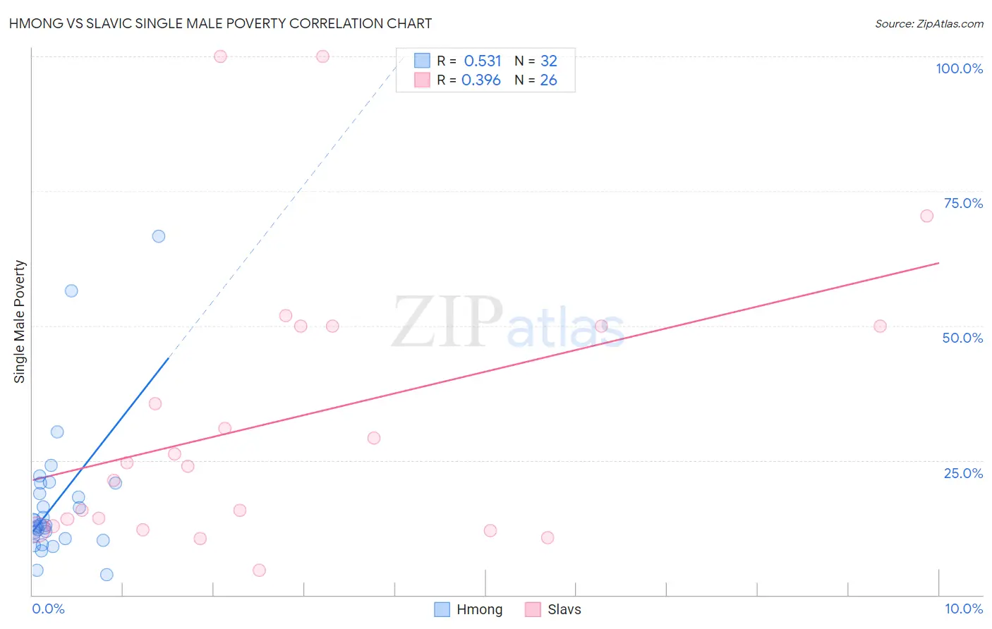 Hmong vs Slavic Single Male Poverty