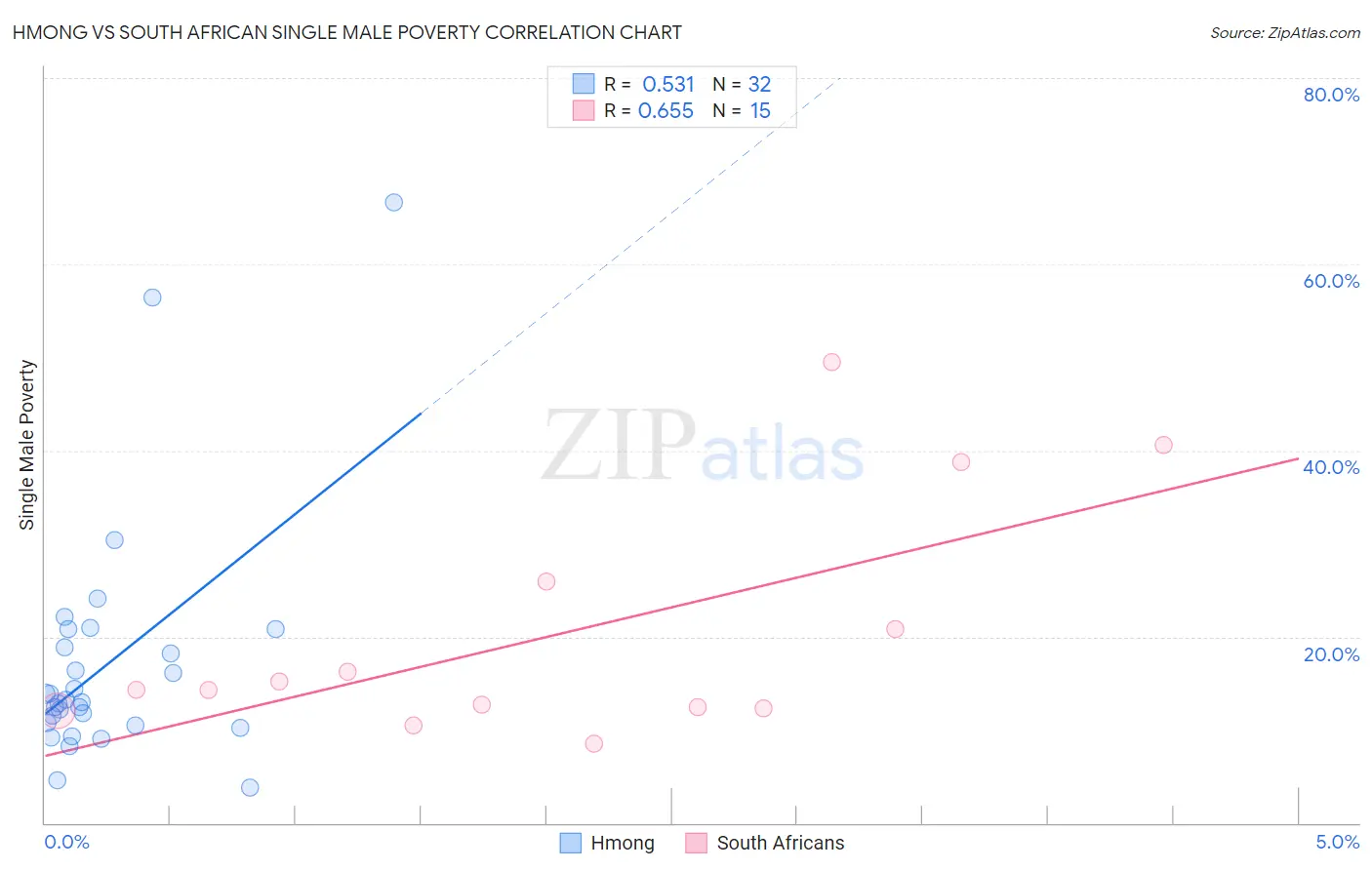Hmong vs South African Single Male Poverty