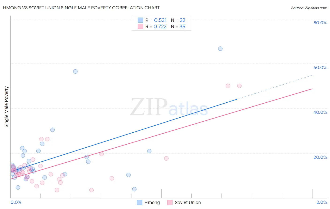 Hmong vs Soviet Union Single Male Poverty