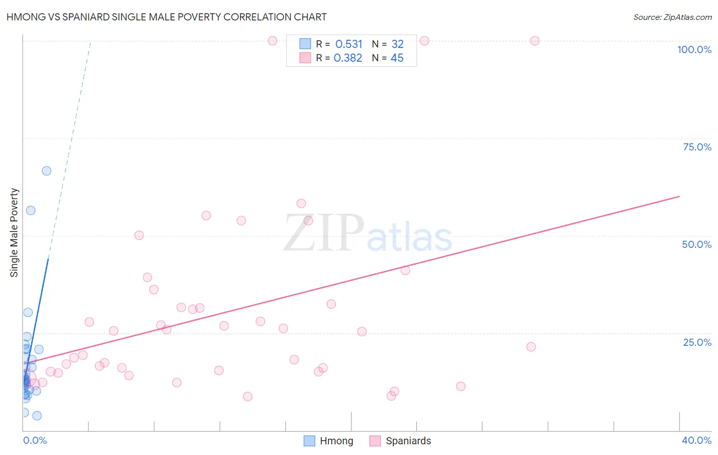 Hmong vs Spaniard Single Male Poverty