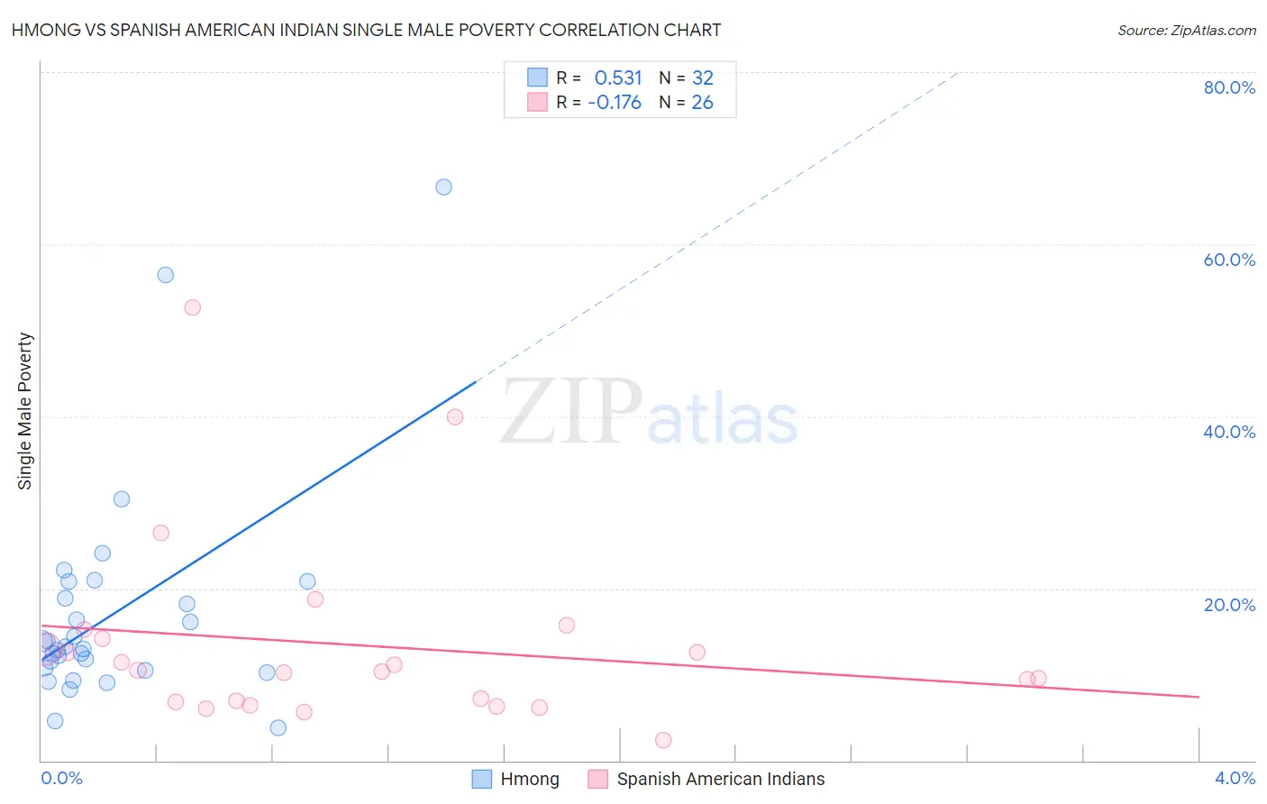Hmong vs Spanish American Indian Single Male Poverty