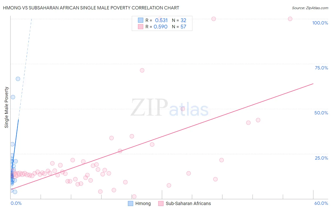 Hmong vs Subsaharan African Single Male Poverty
