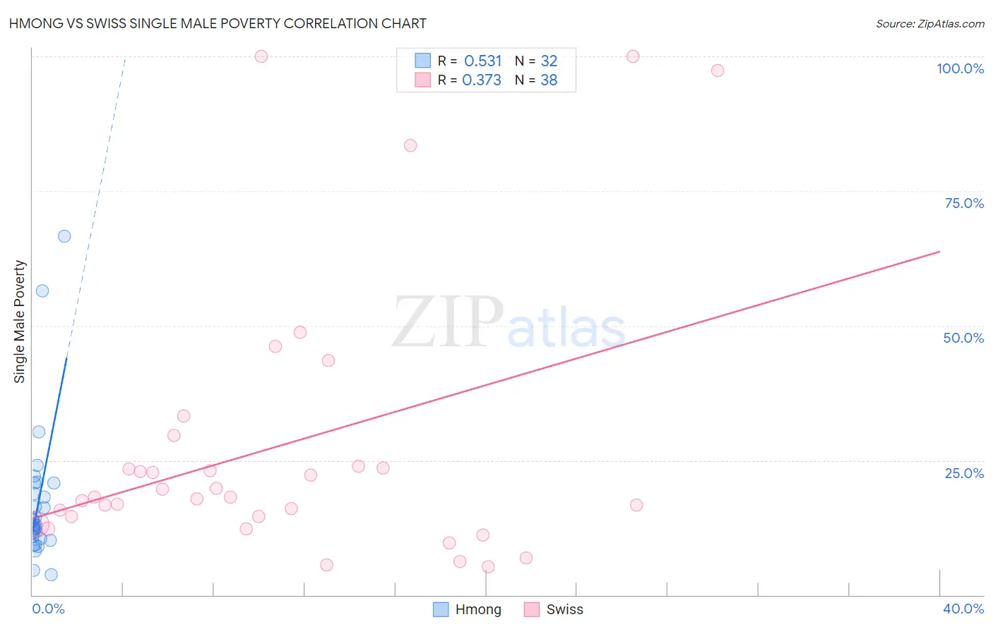 Hmong vs Swiss Single Male Poverty