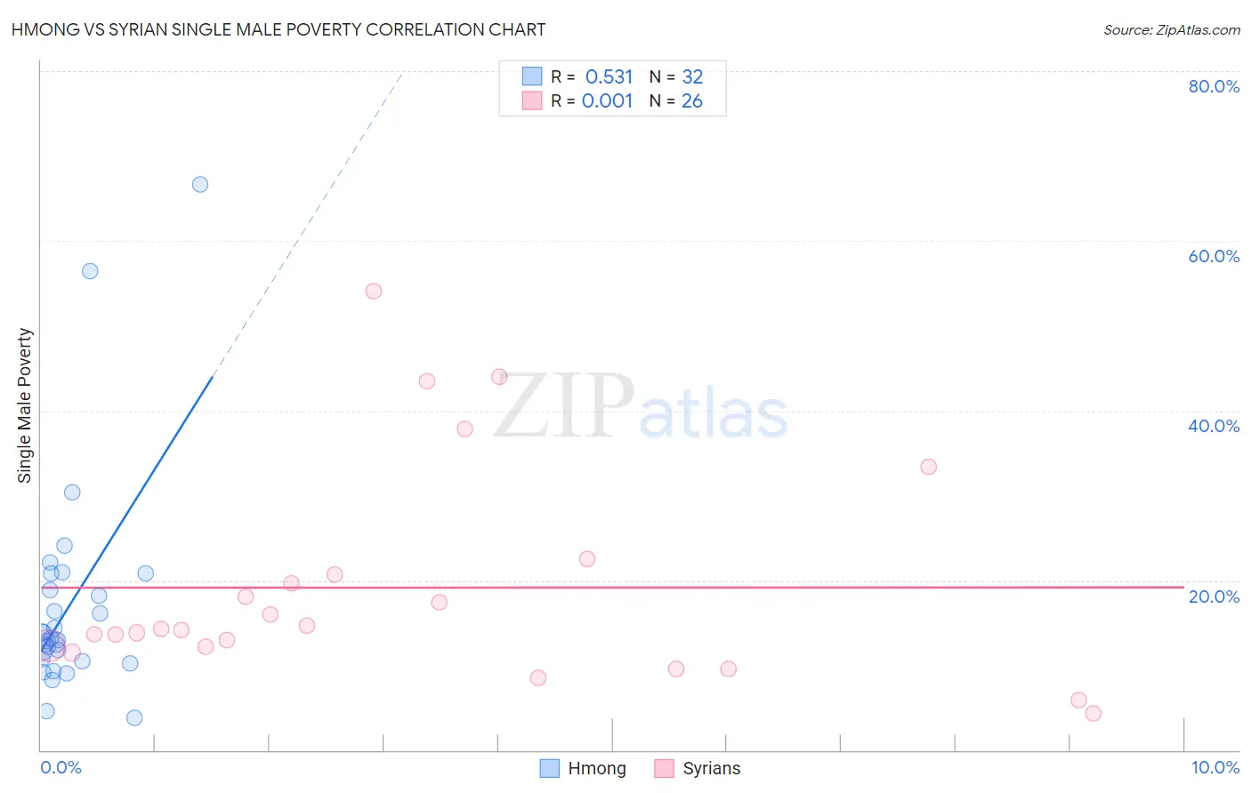 Hmong vs Syrian Single Male Poverty