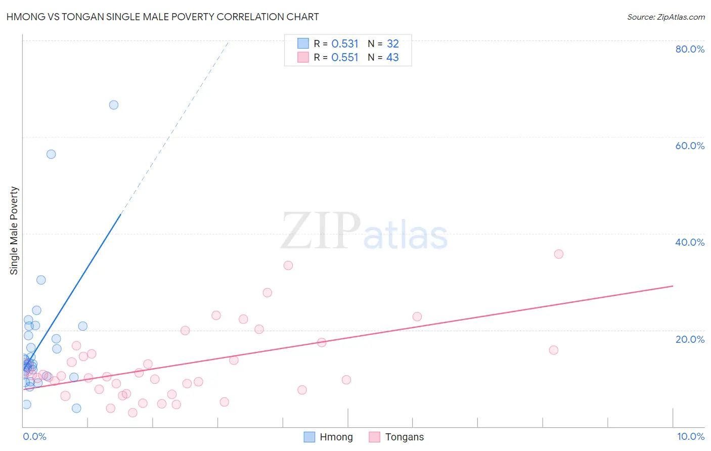 Hmong vs Tongan Single Male Poverty