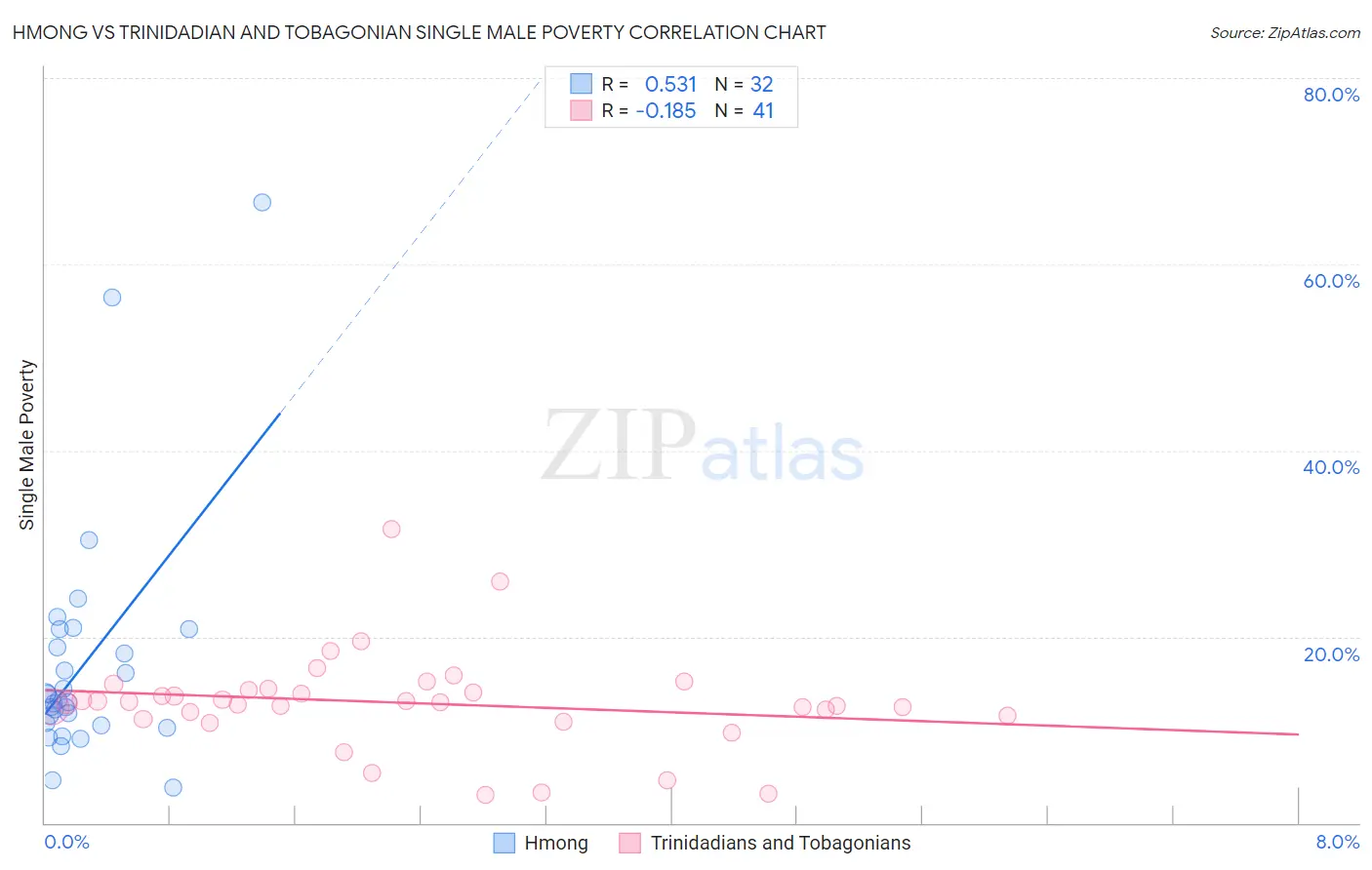 Hmong vs Trinidadian and Tobagonian Single Male Poverty