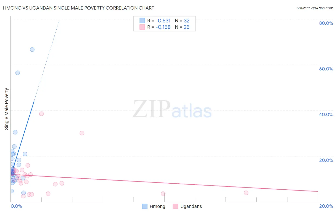 Hmong vs Ugandan Single Male Poverty