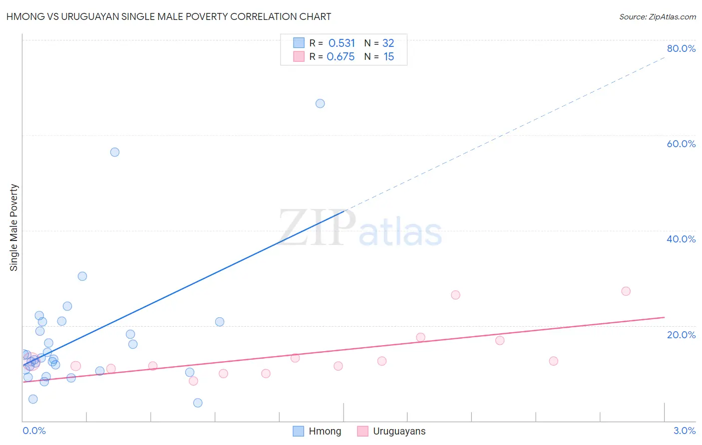 Hmong vs Uruguayan Single Male Poverty