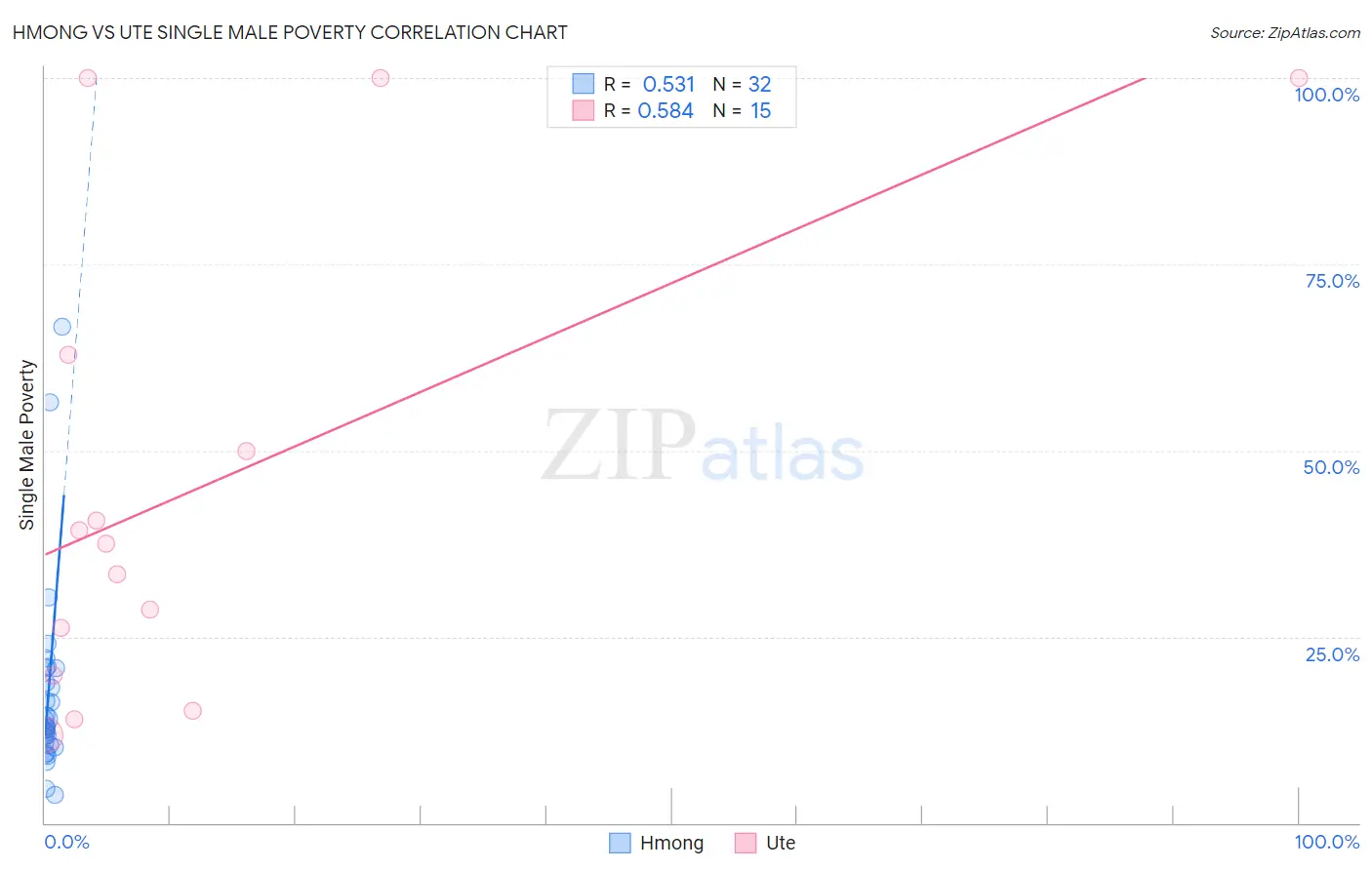 Hmong vs Ute Single Male Poverty