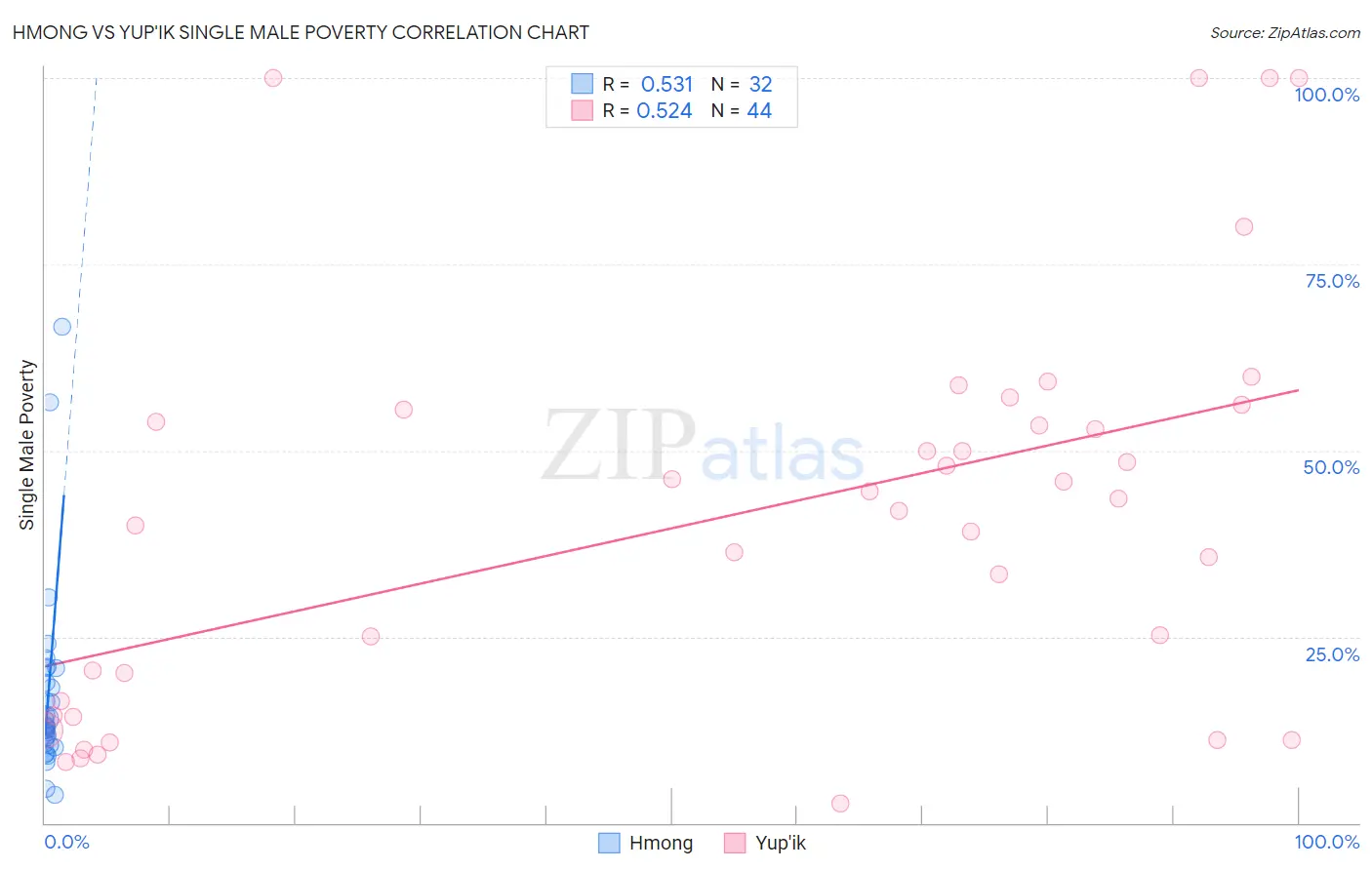 Hmong vs Yup'ik Single Male Poverty