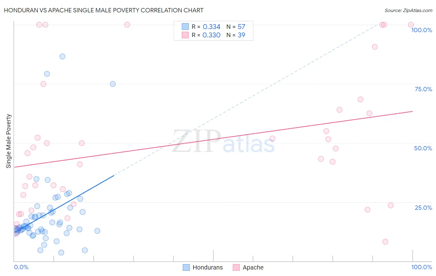 Honduran vs Apache Single Male Poverty