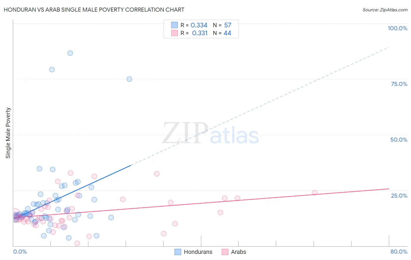 Honduran vs Arab Single Male Poverty