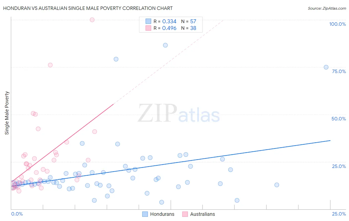 Honduran vs Australian Single Male Poverty