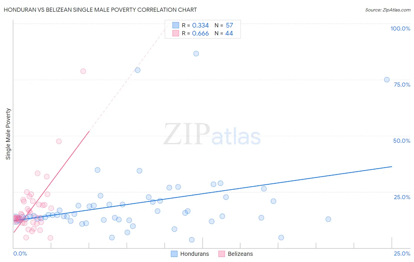 Honduran vs Belizean Single Male Poverty