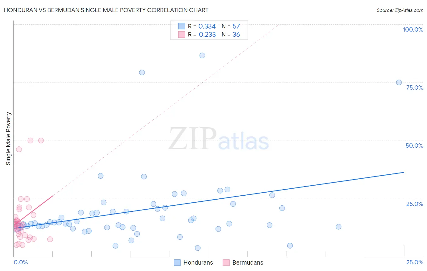 Honduran vs Bermudan Single Male Poverty