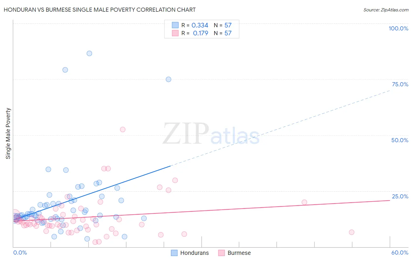 Honduran vs Burmese Single Male Poverty