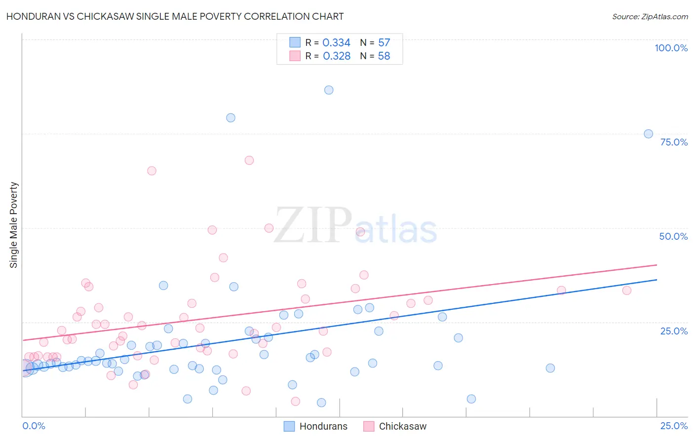 Honduran vs Chickasaw Single Male Poverty