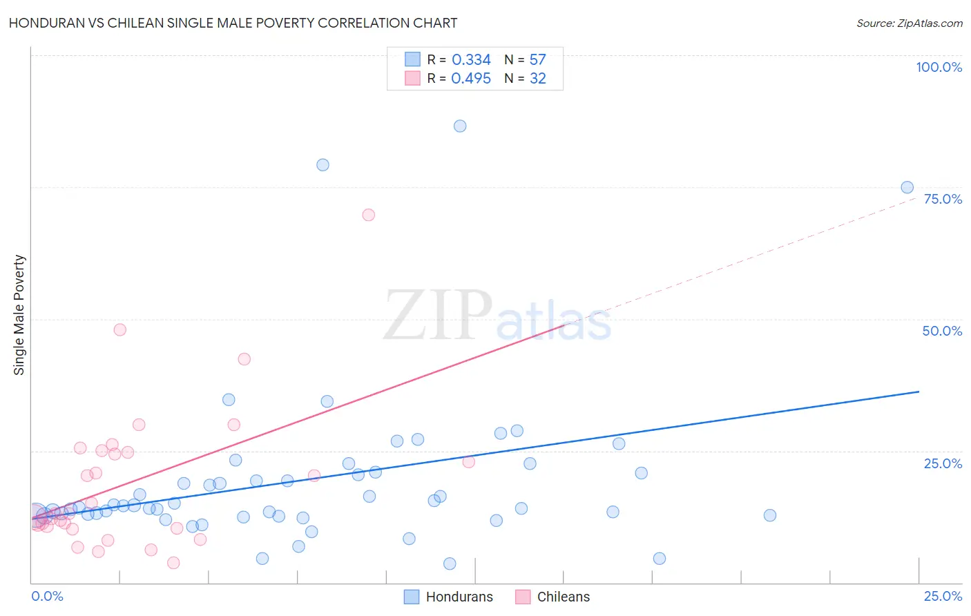 Honduran vs Chilean Single Male Poverty
