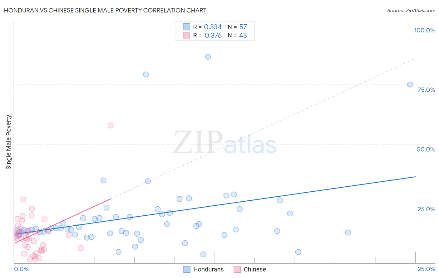 Honduran vs Chinese Single Male Poverty