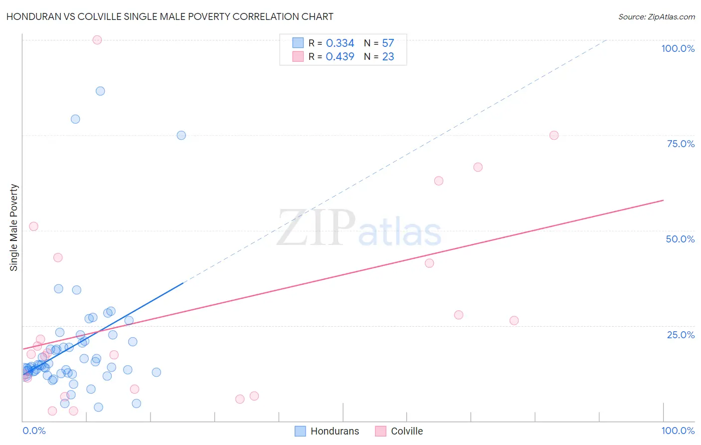 Honduran vs Colville Single Male Poverty