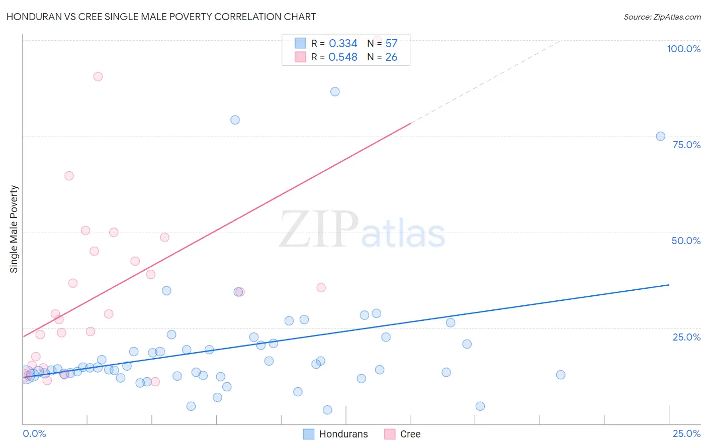 Honduran vs Cree Single Male Poverty