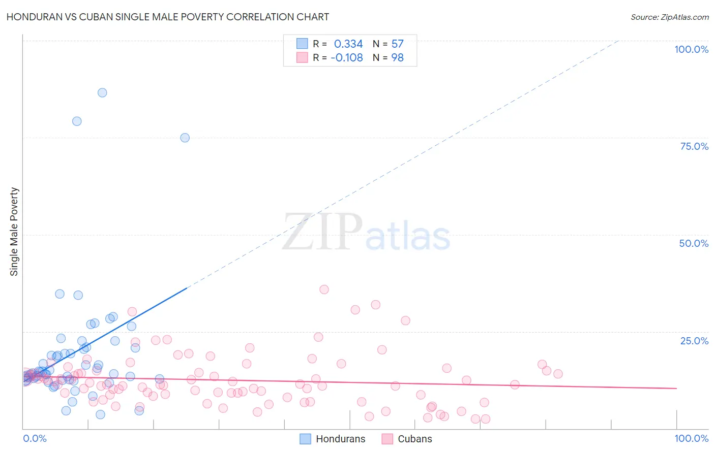 Honduran vs Cuban Single Male Poverty