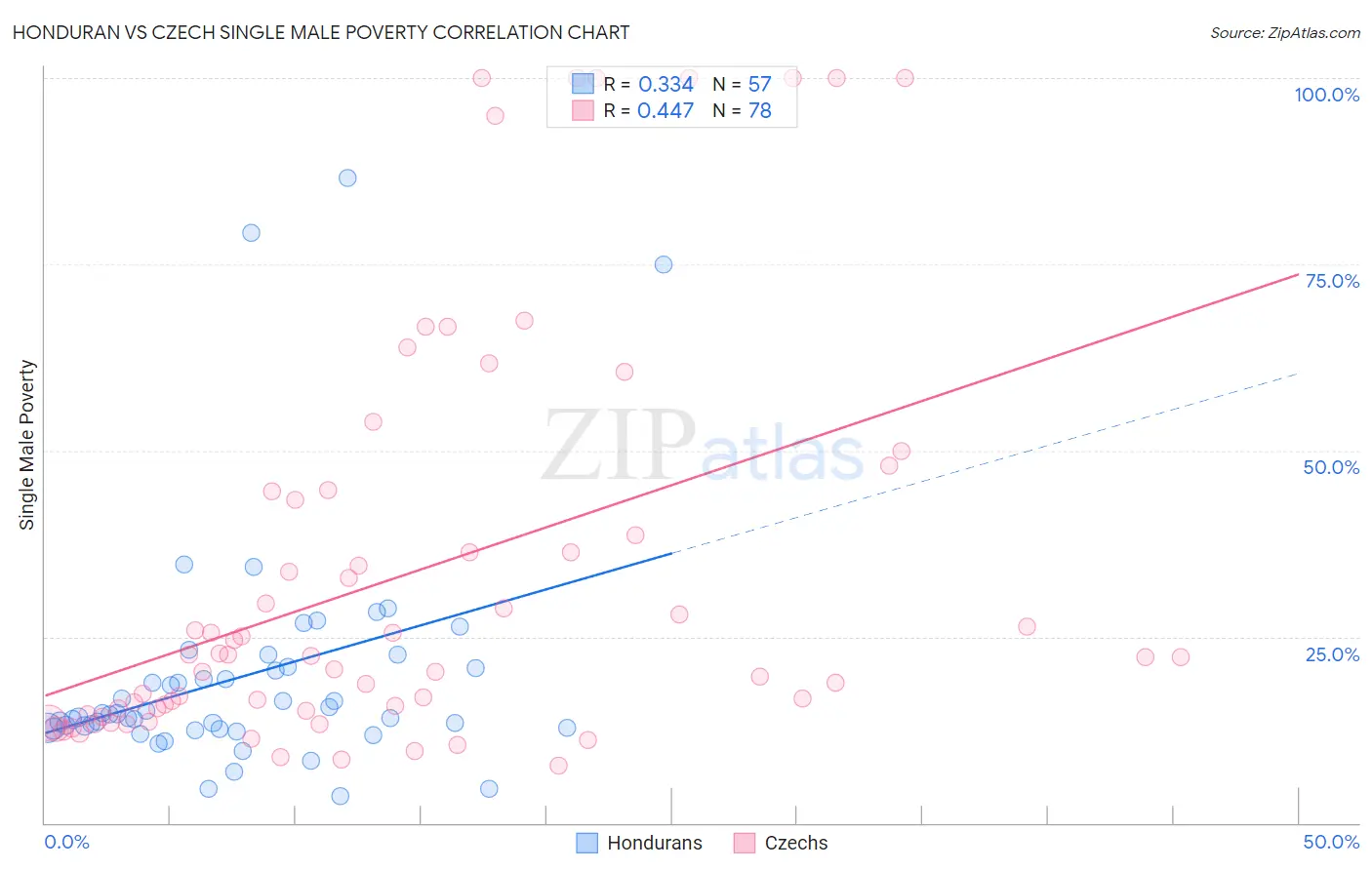 Honduran vs Czech Single Male Poverty