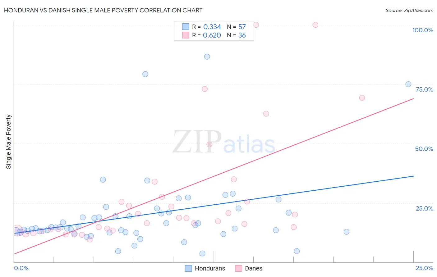 Honduran vs Danish Single Male Poverty