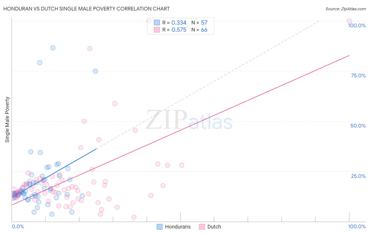 Honduran vs Dutch Single Male Poverty