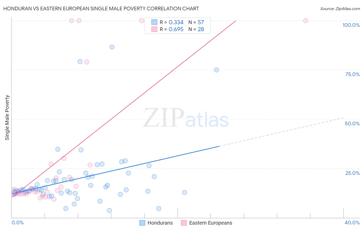 Honduran vs Eastern European Single Male Poverty
