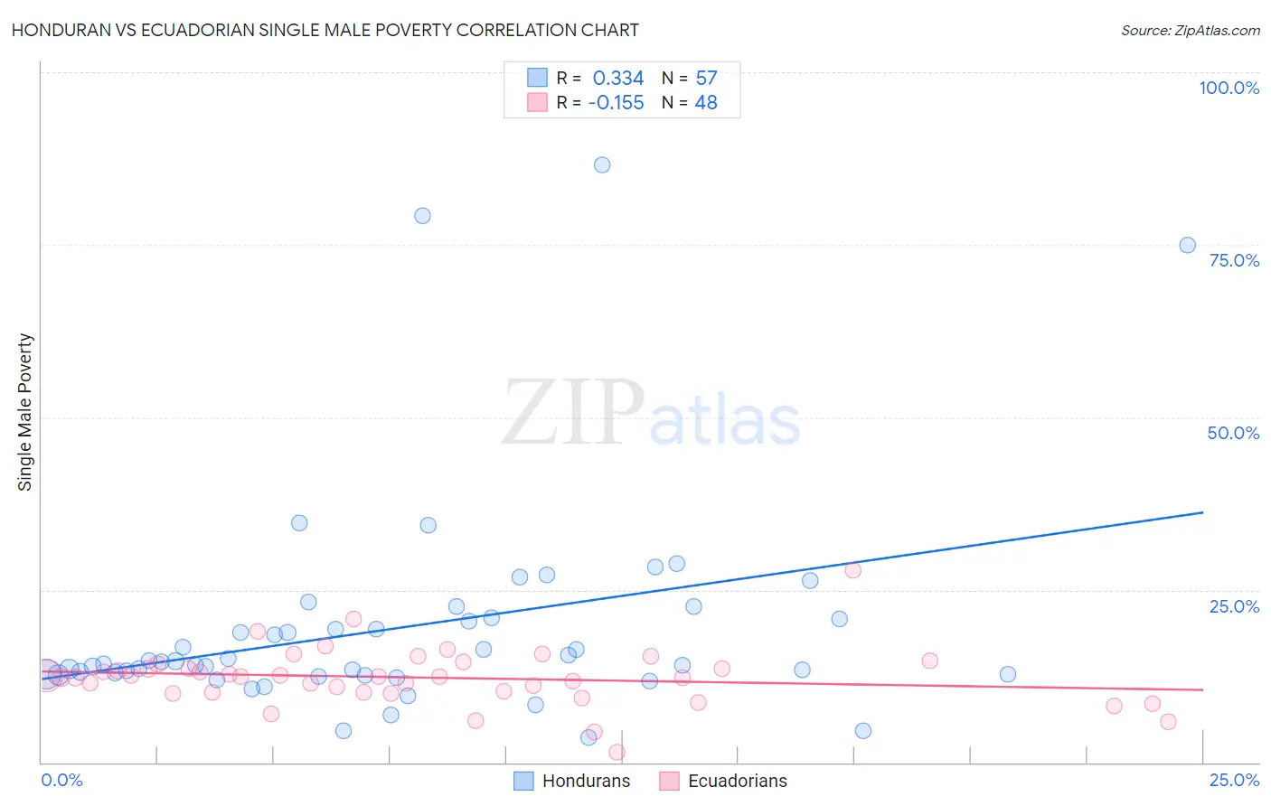 Honduran vs Ecuadorian Single Male Poverty